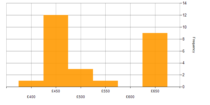 Daily rate histogram for Public Sector in Barrow-in-Furness
