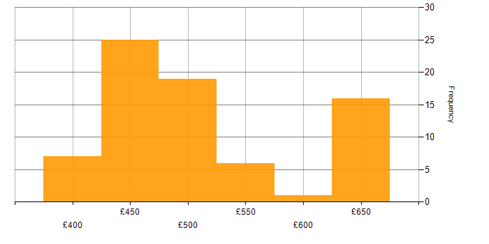 Daily rate histogram for SC Cleared in Barrow-in-Furness