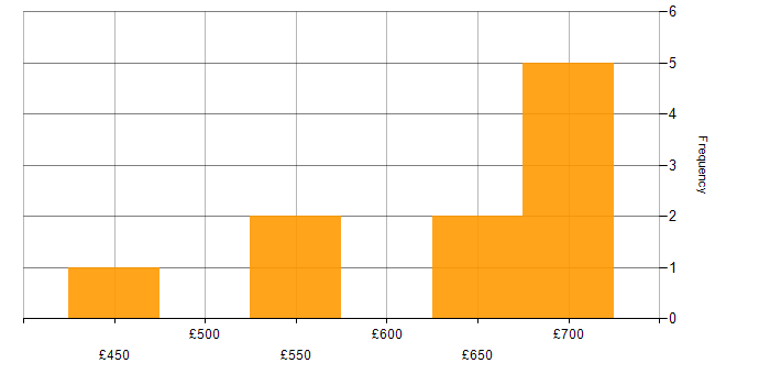 Daily rate histogram for Manufacturing in Basingstoke