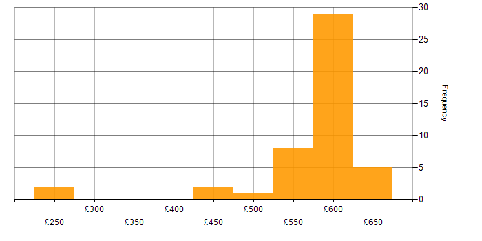 Daily rate histogram for SC Cleared in Basingstoke