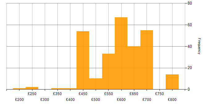 Daily rate histogram for Security Cleared in Basingstoke