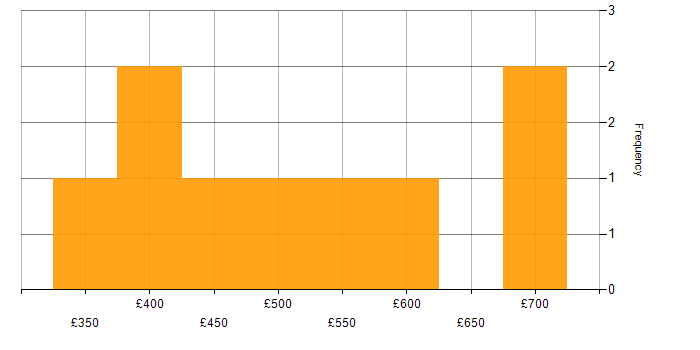 Daily rate histogram for Agile in Bedfordshire
