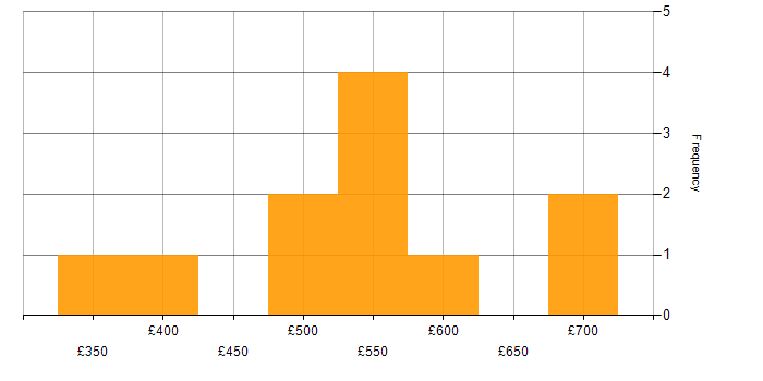 Daily rate histogram for Analytical Skills in Bedfordshire
