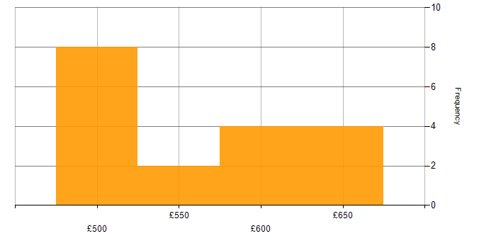 Daily rate histogram for Business Transformation in Bedfordshire
