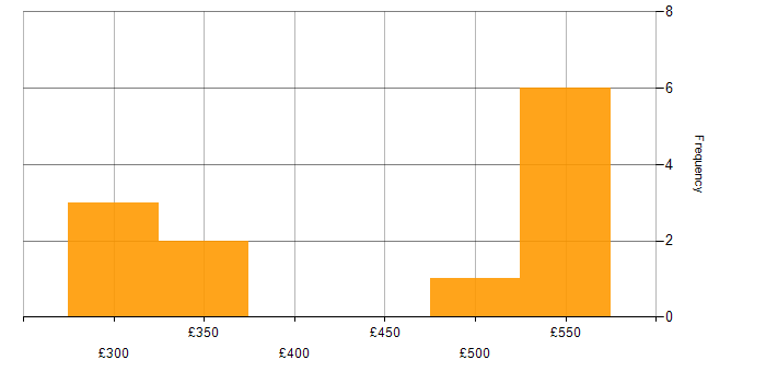 Daily rate histogram for Cisco in Bedfordshire
