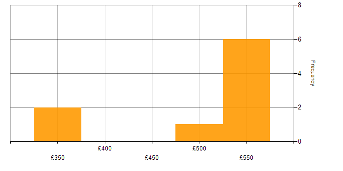 Daily rate histogram for Cisco ASA in Bedfordshire