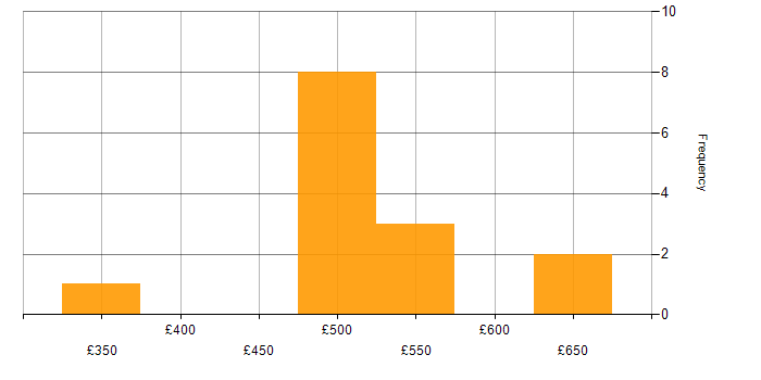 Daily rate histogram for Consultant in Bedfordshire