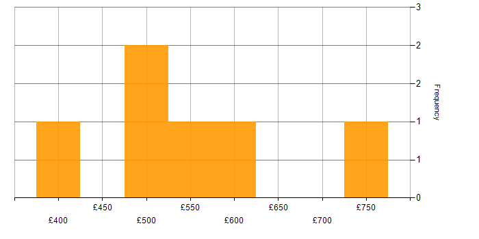 Daily rate histogram for Data Management in Bedfordshire