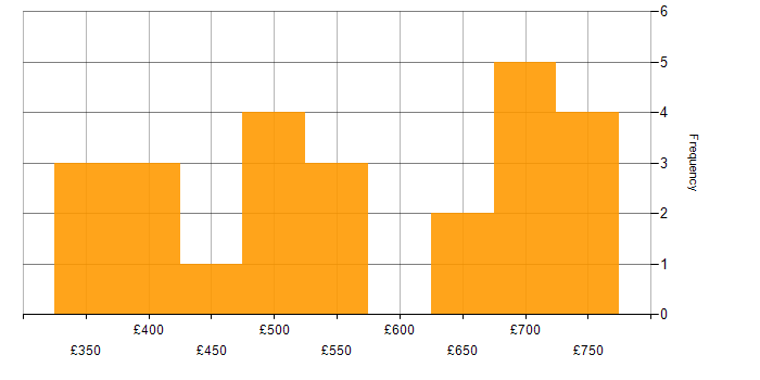 Daily rate histogram for Finance in Bedfordshire