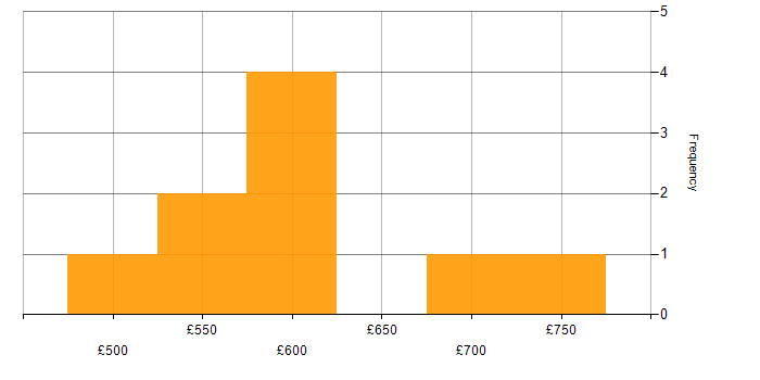 Daily rate histogram for Lead in Bedfordshire