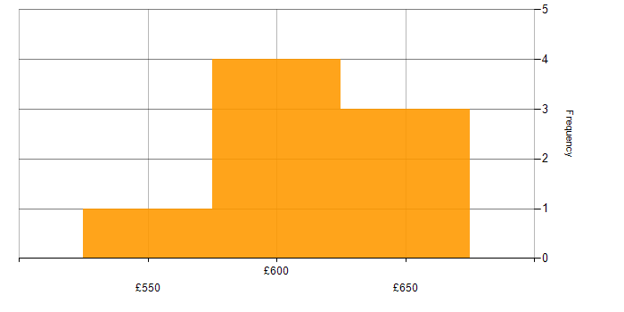 Daily rate histogram for Life Science in Bedfordshire