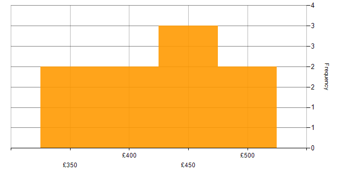 Daily rate histogram for Microsoft in Bedfordshire