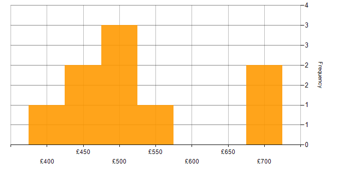 Daily rate histogram for Microsoft Excel in Bedfordshire