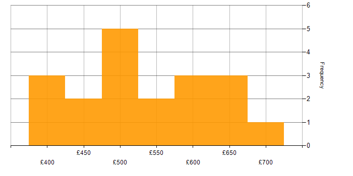 Daily rate histogram for Pharmaceutical in Bedfordshire