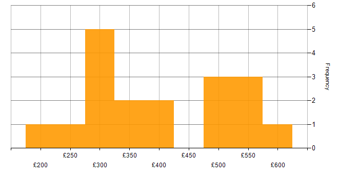 Daily rate histogram for Problem-Solving in Bedfordshire