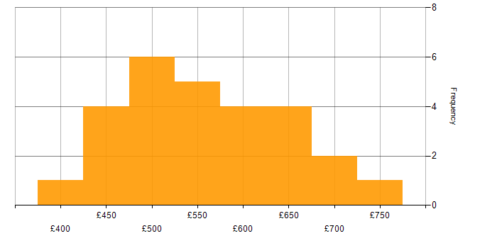 Daily rate histogram for SAP in Bedfordshire