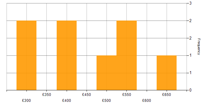 Daily rate histogram for Problem-Solving in Belfast