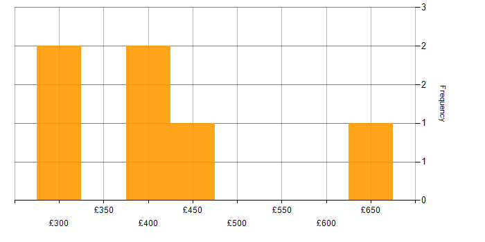 Daily rate histogram for Risk Management in Belfast