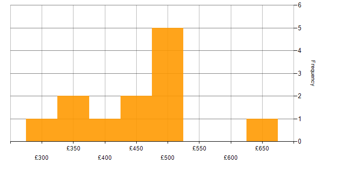 Daily rate histogram for 5G in Berkshire
