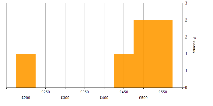 Daily rate histogram for Actionable Insight in Berkshire