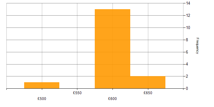 Daily rate histogram for Active Directory Engineer in Berkshire