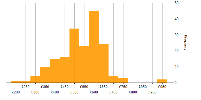 Daily rate histogram for Agile in Berkshire