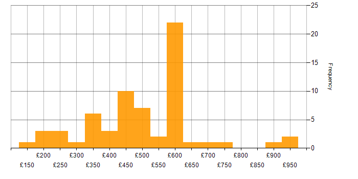 Daily rate histogram for Analytics in Berkshire
