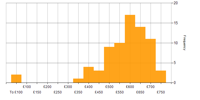Daily rate histogram for Architect in Berkshire