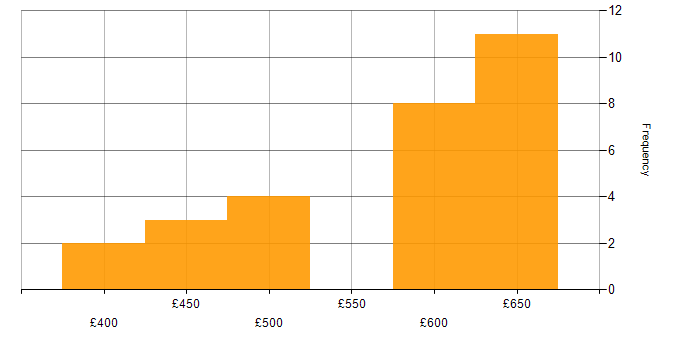 Daily rate histogram for Azure Data Factory in Berkshire
