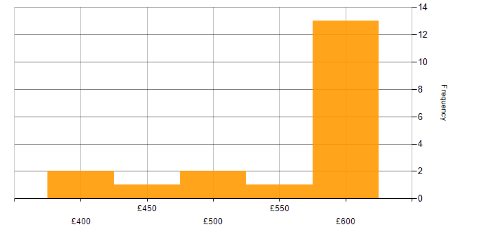Daily rate histogram for Azure Engineer in Berkshire