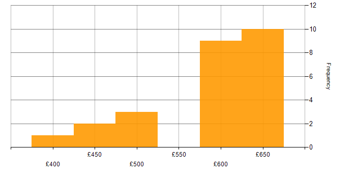 Daily rate histogram for Azure Functions in Berkshire