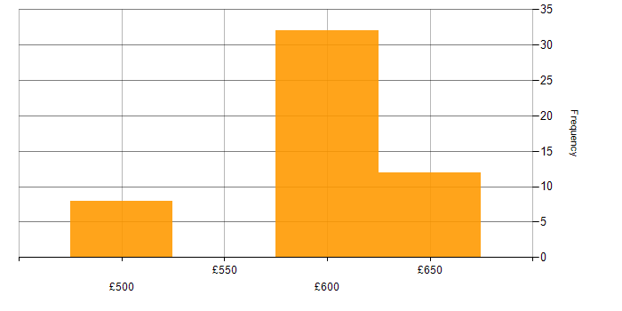 Daily rate histogram for Azure Monitor in Berkshire