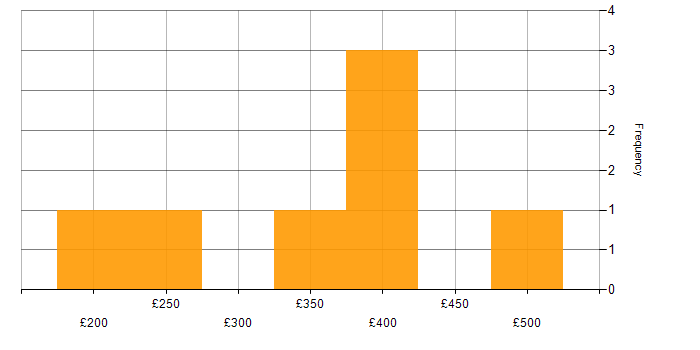 Daily rate histogram for BGP in Berkshire