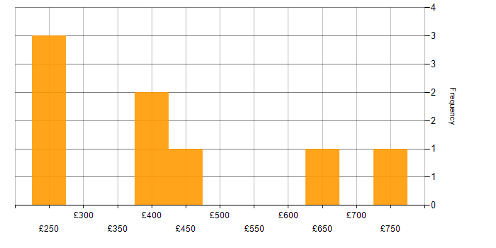 Daily rate histogram for Big Data in Berkshire