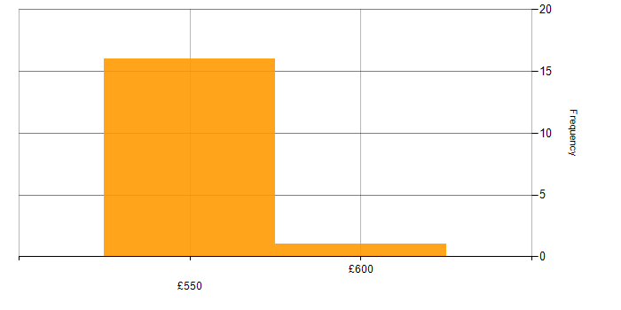 Daily rate histogram for Build Engineer in Berkshire