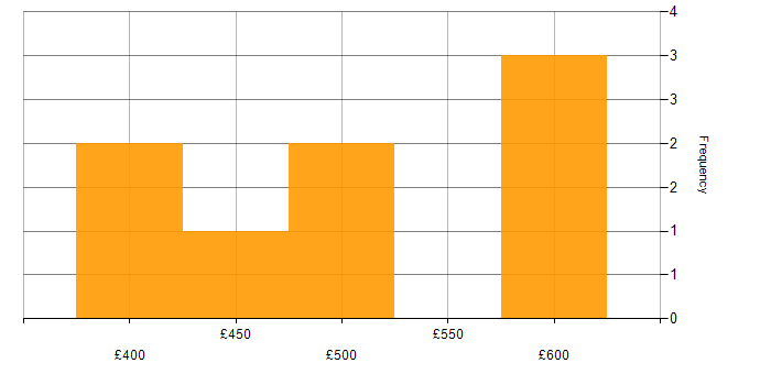 Daily rate histogram for Business Case in Berkshire