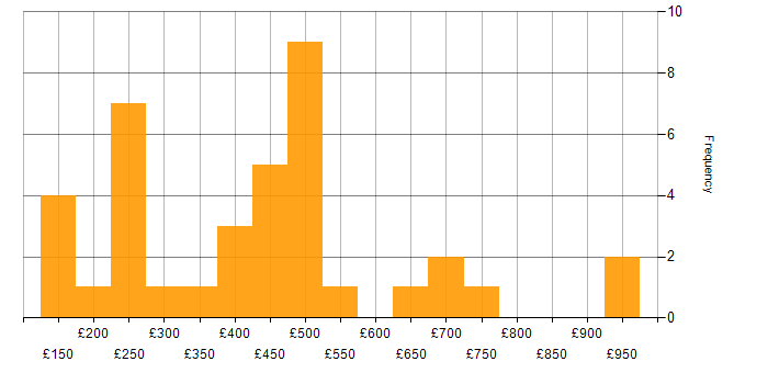 Daily rate histogram for Business Intelligence in Berkshire