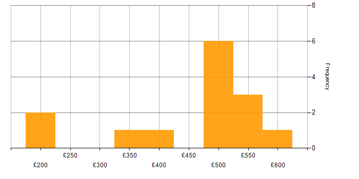 Daily rate histogram for Change Control in Berkshire