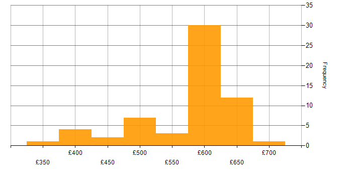 Daily rate histogram for CI/CD in Berkshire