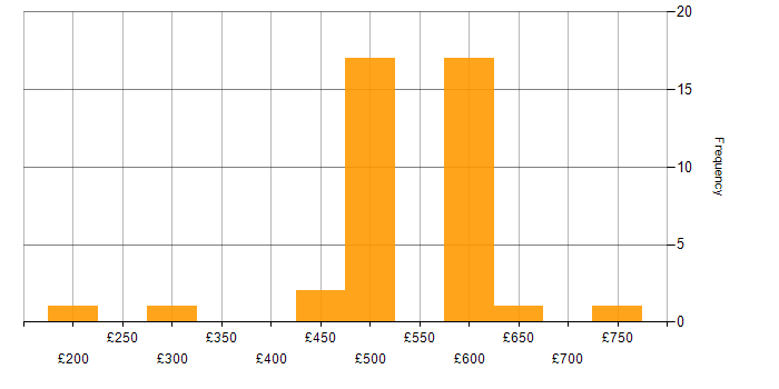 Daily rate histogram for Cisco Certification in Berkshire