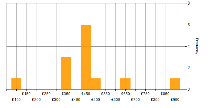 Daily rate histogram for Collaborative Working in Berkshire