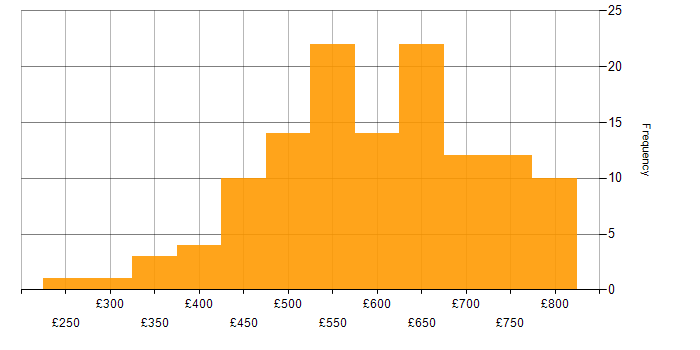 Daily rate histogram for Consultant in Berkshire