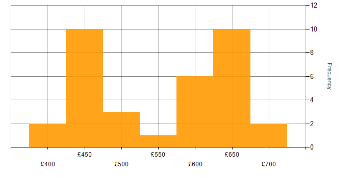 Daily rate histogram for Containerisation in Berkshire