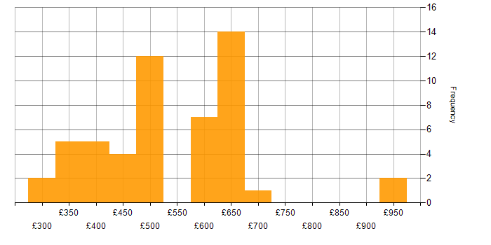 Daily rate histogram for Continuous Improvement in Berkshire