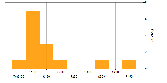Daily rate histogram for Coordinator in Berkshire