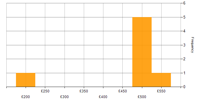 Daily rate histogram for Creative Thinking in Berkshire