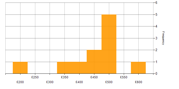 Daily rate histogram for Customer Experience in Berkshire