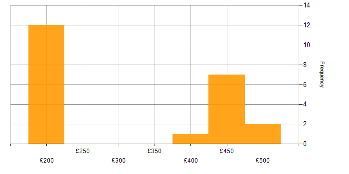 Daily rate histogram for Customer Requirements in Berkshire