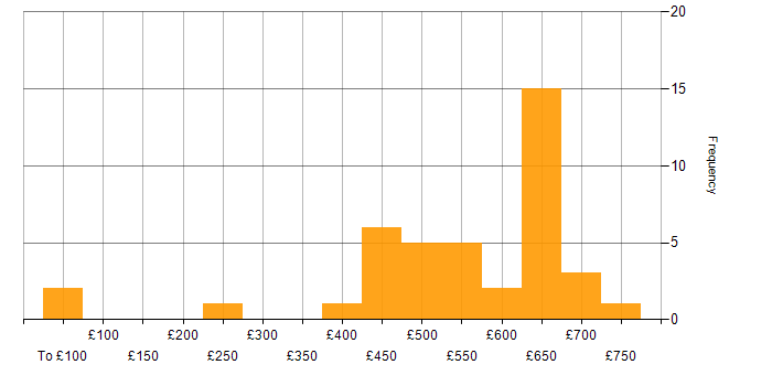 Daily rate histogram for Cybersecurity in Berkshire