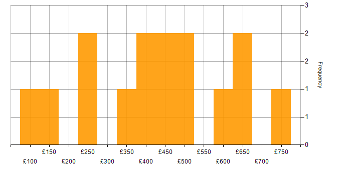 Daily rate histogram for Data Analysis in Berkshire